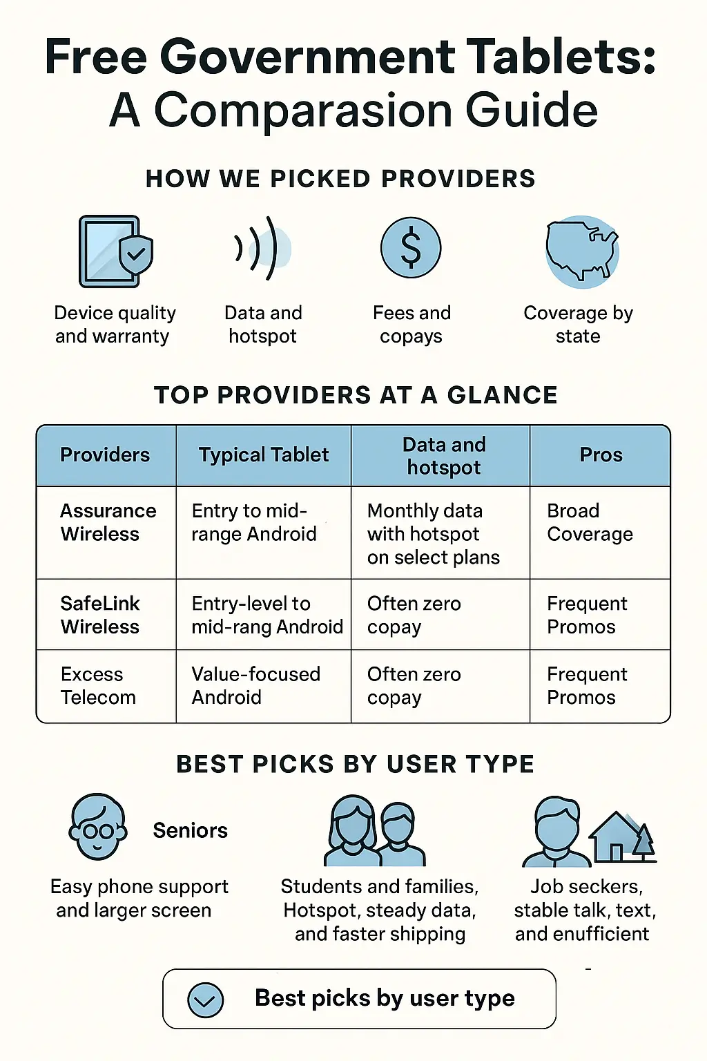 Infographic titled “Free Government Tablets: A Comparison Guide” showing top providers (Assurance Wireless, SafeLink Wireless, Excess Telecom), their tablet types, data and hotspot options, and pros. Includes icons for device quality, data, coverage, and user types like seniors, students, and job seekers.