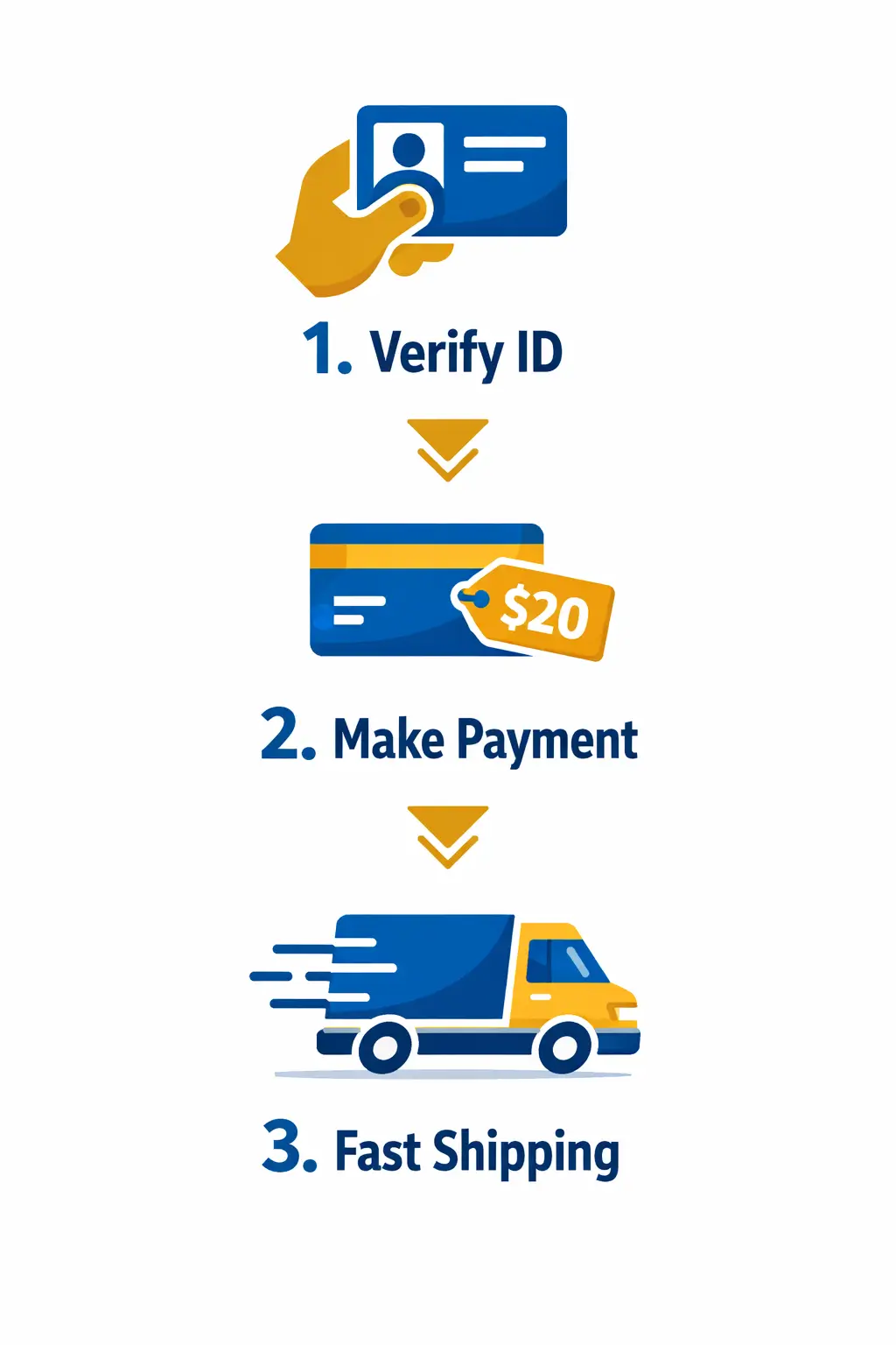 Maxsip Telecom free tablet process infographic showing ID verification, payment step, and fast shipping